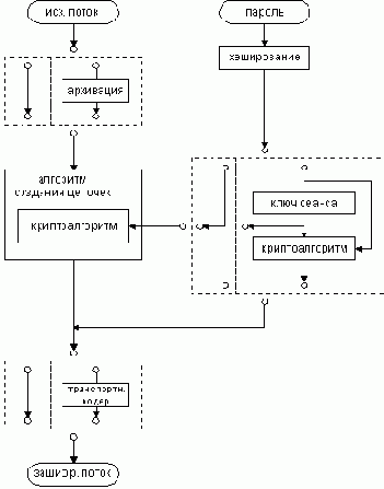 Общая схема симметричной криптосистемы