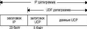 UDP .