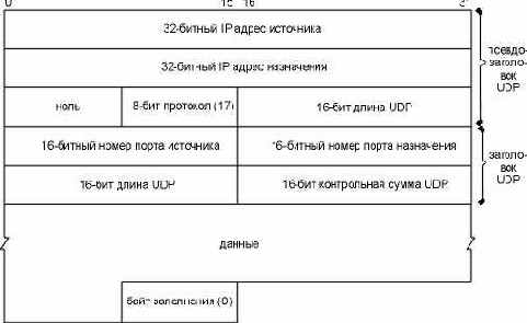 Поля, используемые для расчета контрольной суммы UDP.