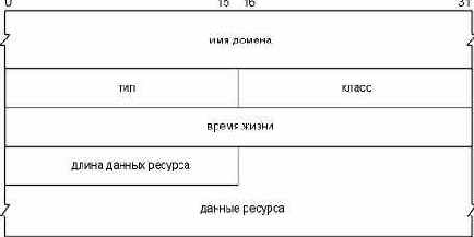 Формат записи ресурса DNS.