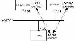 ,     DNS.