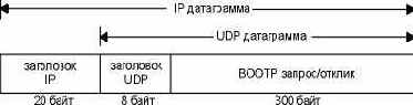     BOOTP  UDP .