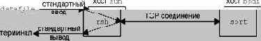 : rsh bsdi sort < datafile.