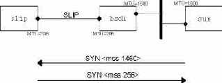 TCP   sun  slip   MSS.