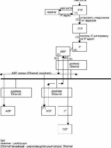  ARP   : ftp hostname.