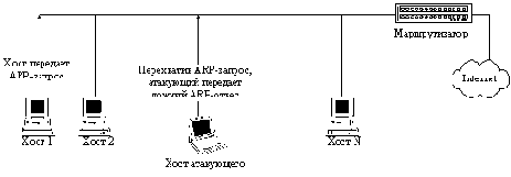  ARP-   Internet
