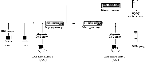    Internet  DNS-   DNS-