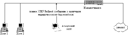 Навязывание хосту ложного маршрута
