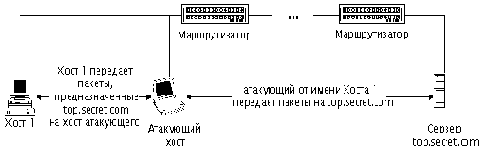 Навязывание хосту ложного маршрута