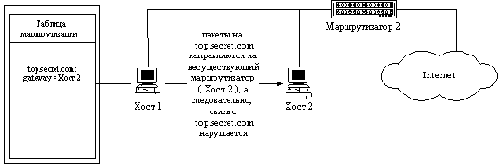 Навязывание хосту ложного маршрута