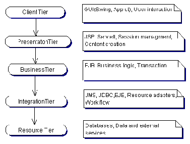 Методология построения информационных систем на основе технологии EJB