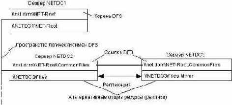 Базовые понятия DFS