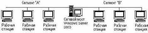 Сетевой мост (Network Bridge)