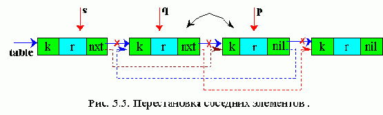 Структуры и алгоритмы обработки данных