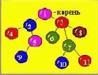 Структуры и алгоритмы обработки данных
