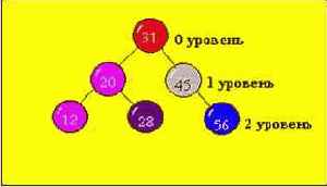 Структуры и алгоритмы обработки данных
