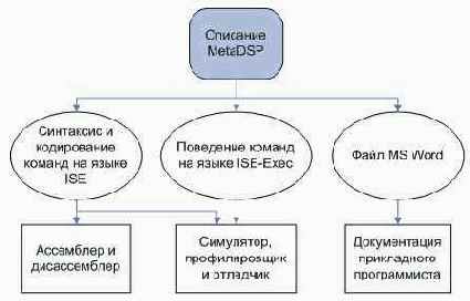 Интегрированная среда описания системы команд встраиваемых процессоров