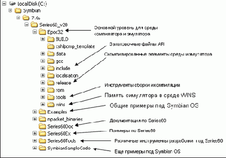 Первые шаги в Symbian OS