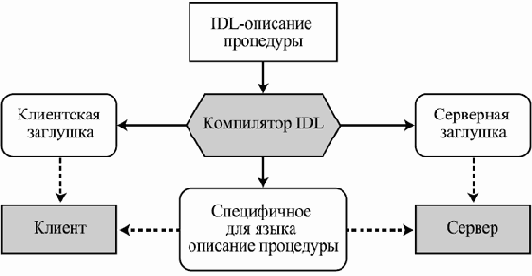 Компонентный подход в программировании